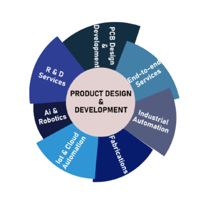 Product design and development - IONIC3DP